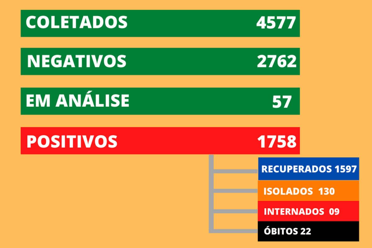 Dados desta segunda-feira, dia 8