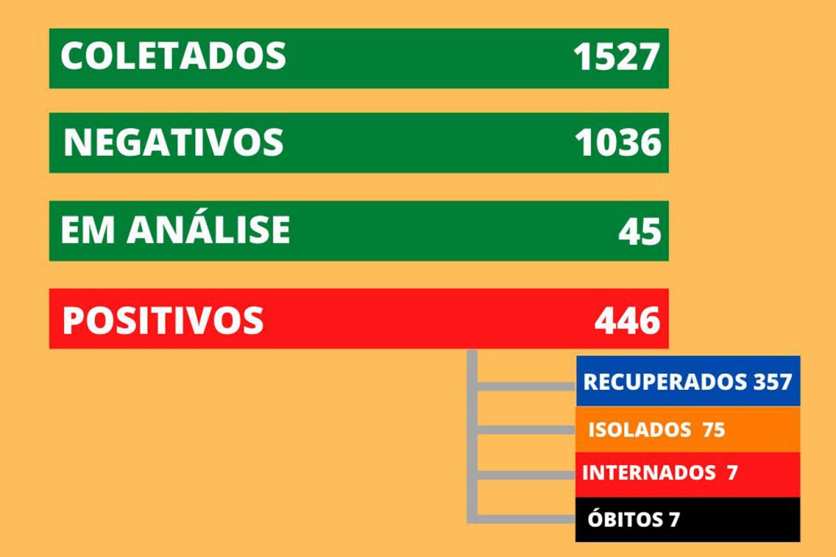 Dados foram atualizados às 17h45