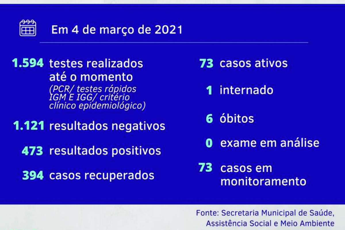 Dados são desta quinta-feira (4) Dados são desta quinta-feira (4)