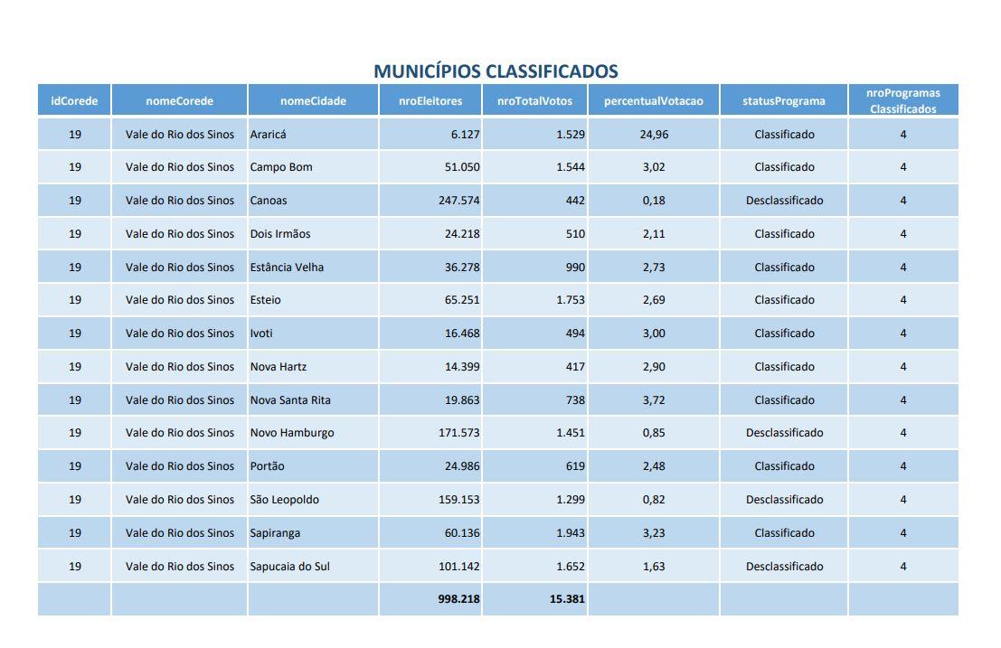 Veja como ficou a votação na região