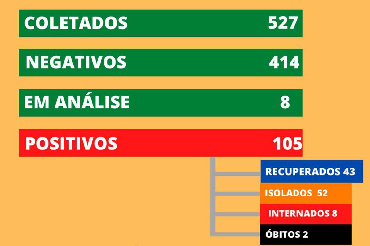 Dados foram atualizados no início da tarde