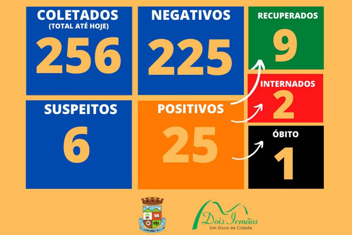 Boletim foi atualizado no final da tarde desta segunda