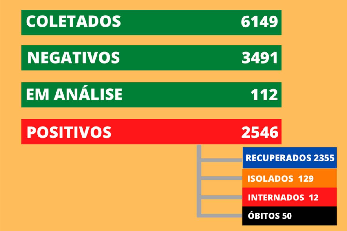 Boletim foi atualizado nesta sexta-feira (9)