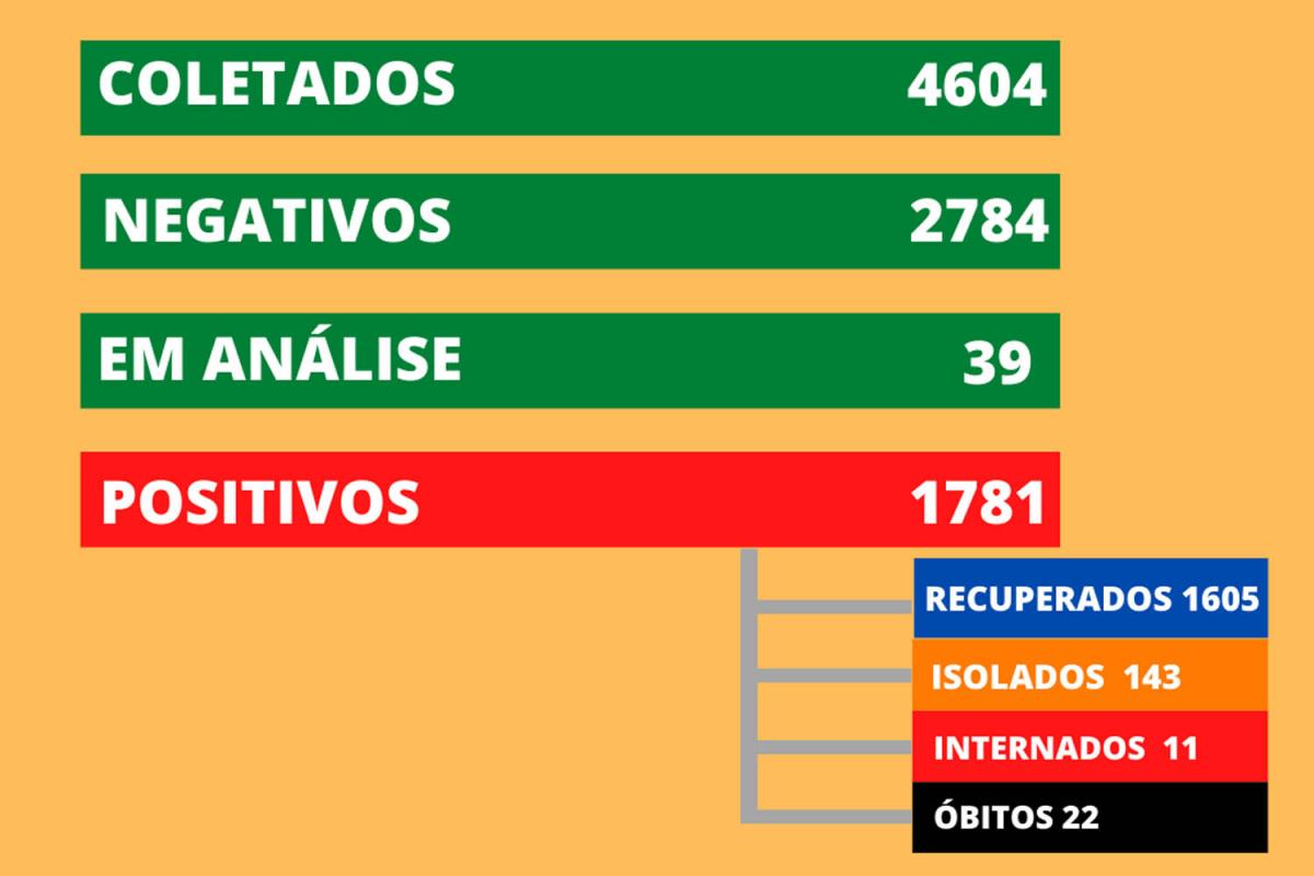 Dados atualizados nesta terça-feira (9)