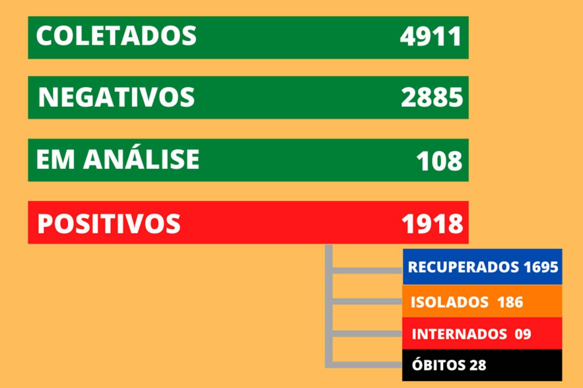 Dados são desta terça-feira (23)