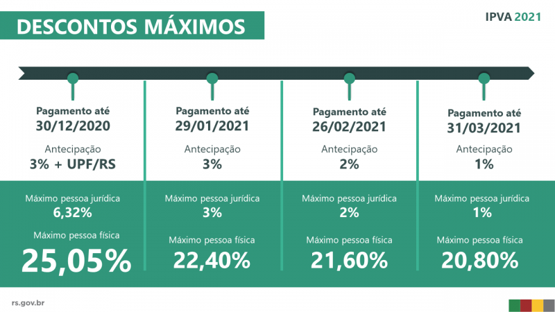 Fonte: Governo RS