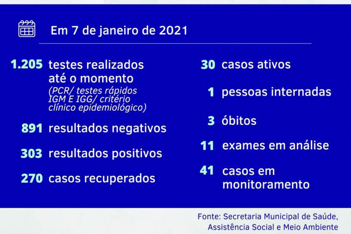 Dados são desta quinta-feira (7) Dados são desta quinta-feira (7)