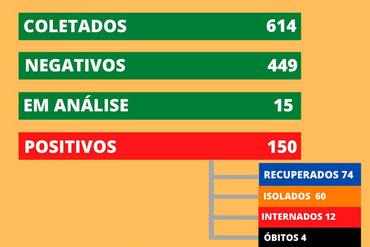Boletim foi atualizado no início da tarde