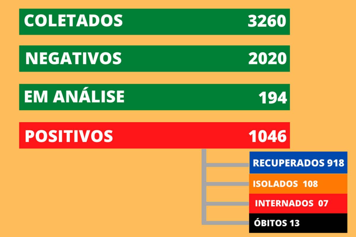Boletim Coronavírus foi atualizado depois das 17h30