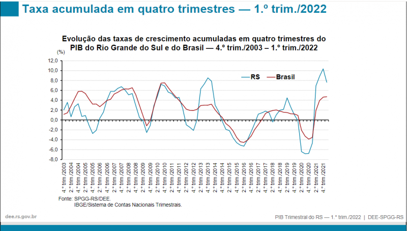 Fonte: Governo RS
