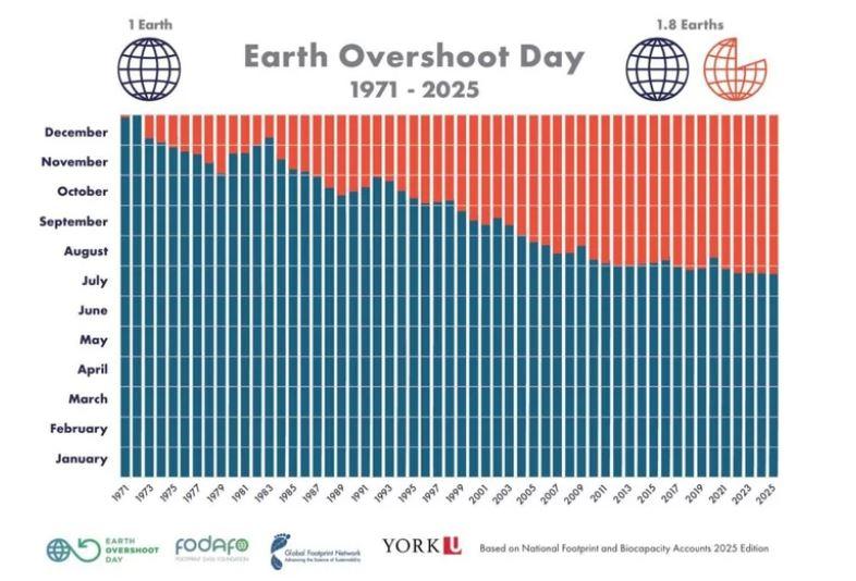 Fonte: Zero Hora / Imagem: Global Footprint Network / Divulgação