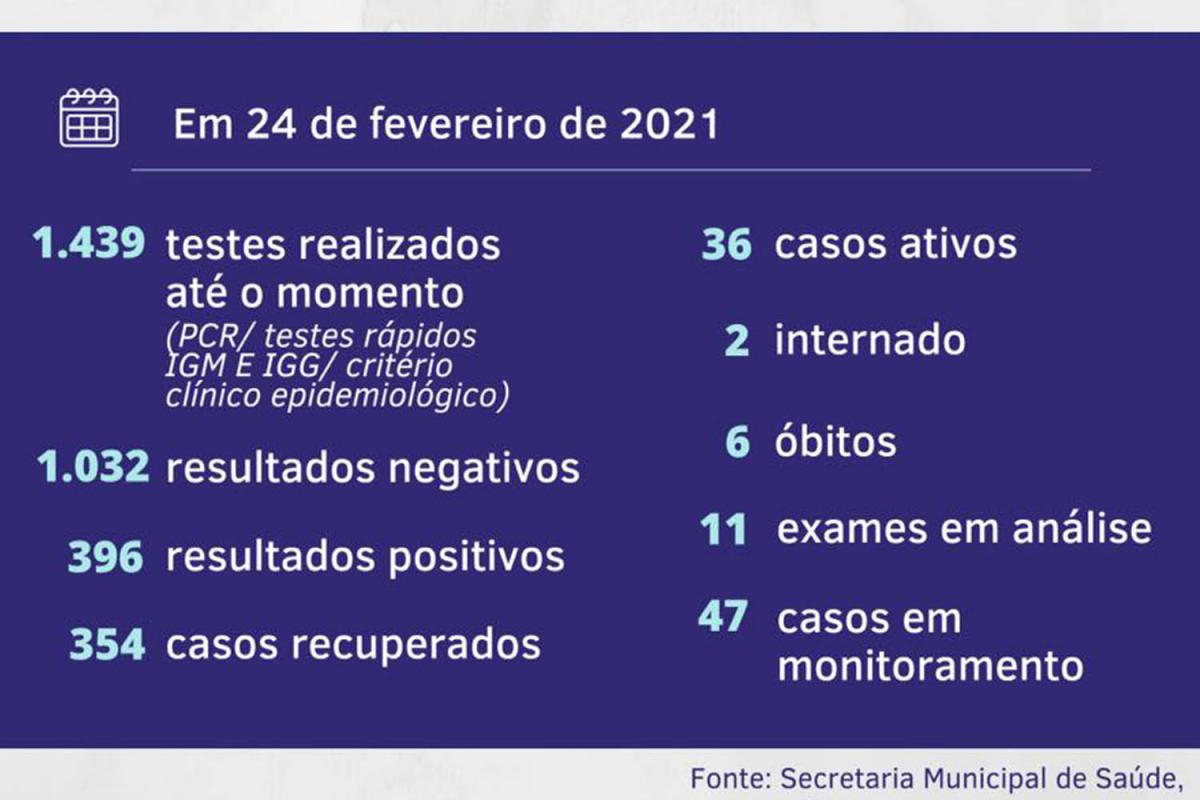 Decisão é motivada pelo aumento de casos no município Decisão é motivada pelo aumento de casos no município