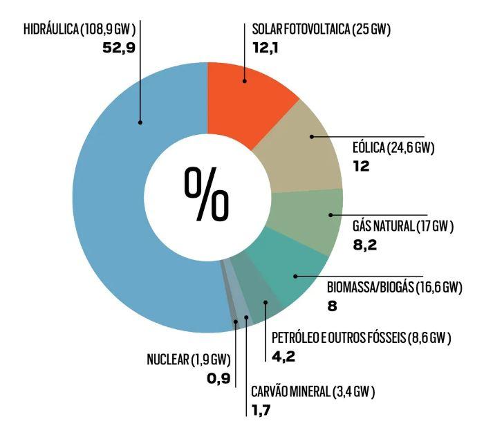 A matriz elétrica brasileira