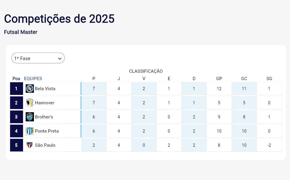 Categoria Master encerrou a 1ª fase nesta terça