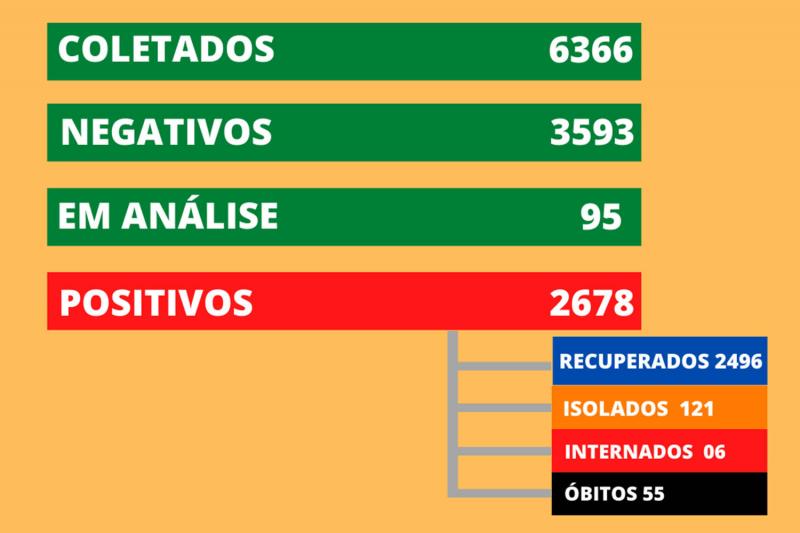 Dados são desta quinta-feira (22)