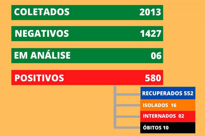 Dados foram atualizados às 17h30 desta segunda