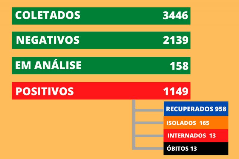 Dados são desta terça-feira (15)