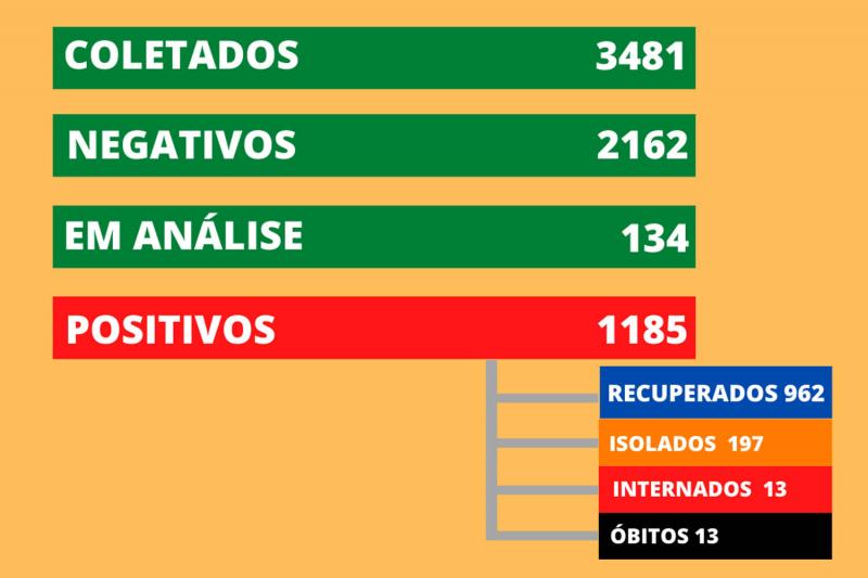 Dados são desta quinta-feira (17)