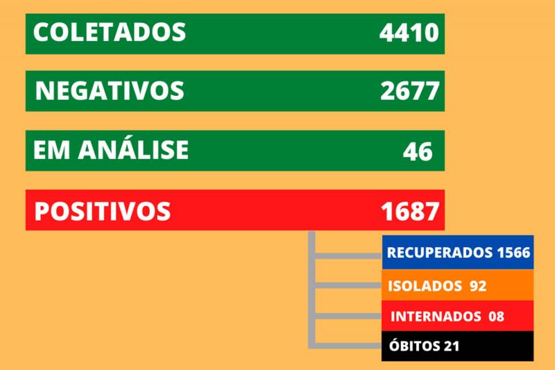 Dados desta segunda-feira, 1º de fevereiro