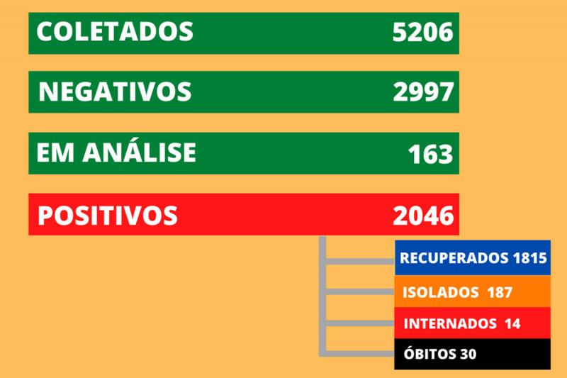 Dados são desta quarta-feira (3)