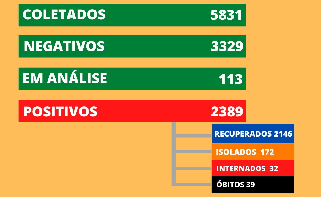 Dois Irmãos segue com 32 pessoas internadas por Covid-19