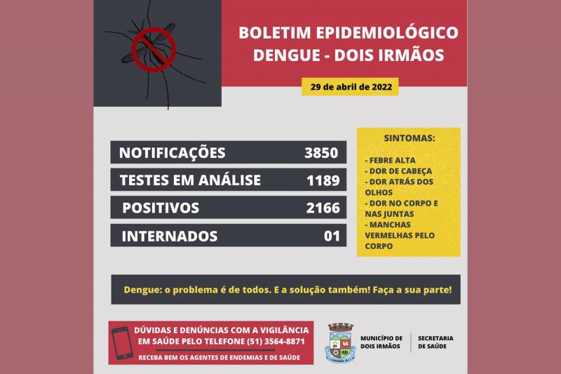 São mais de 2,1 mil casos confirmados em Dois Irmãos