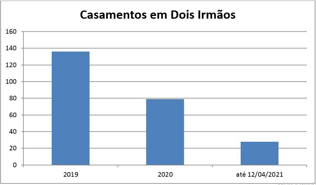 Casamentos: 2019 = 136, 2020 = 79, 2021 = 28