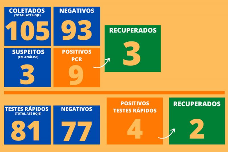 Boletim atualizado nesta terça-feira