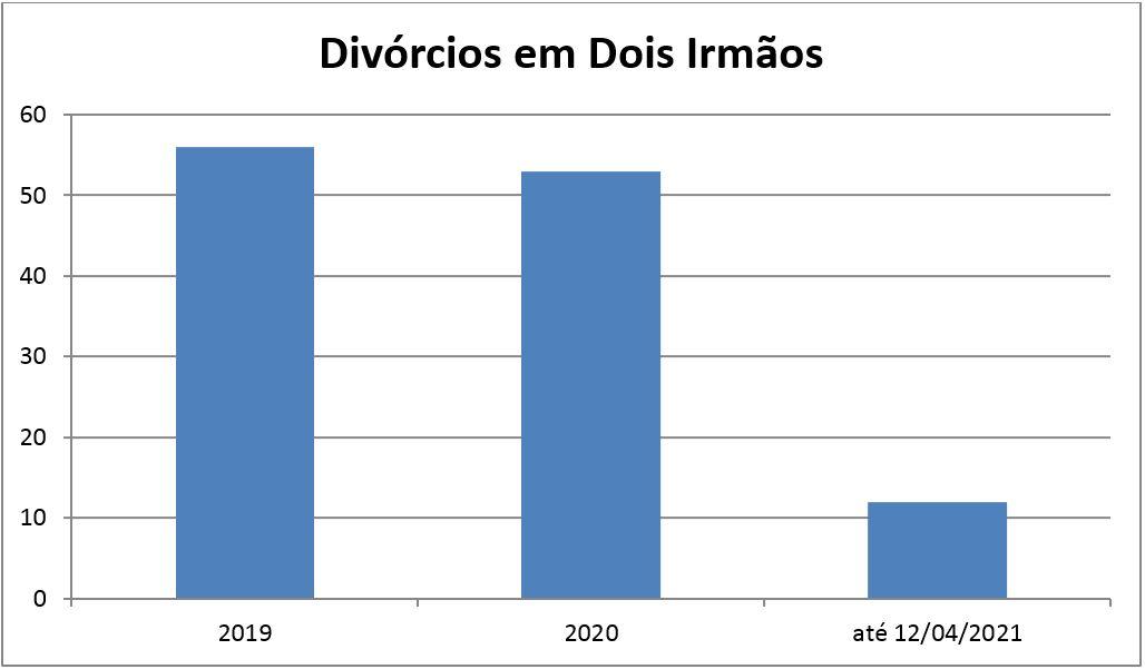 Divórcios: 2019 = 56, 2020 = 53, 2021 = 12