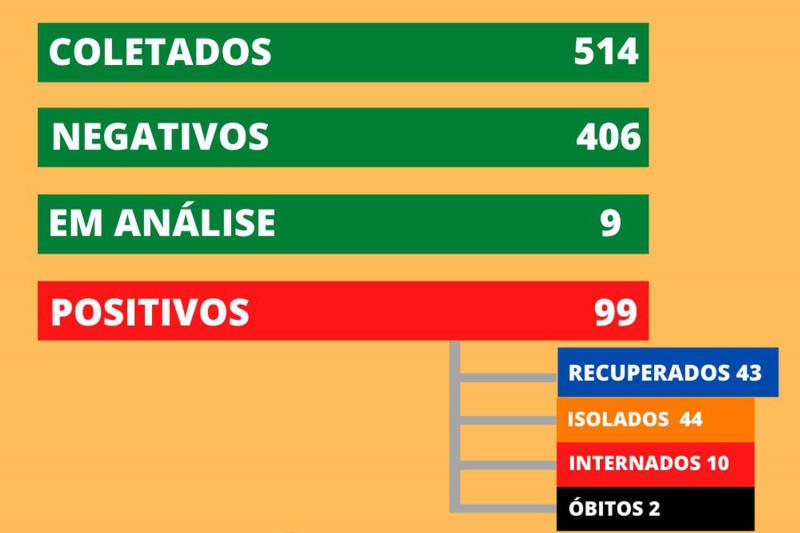 Boletim foi atualizado na tarde desta sexta-feira (10)