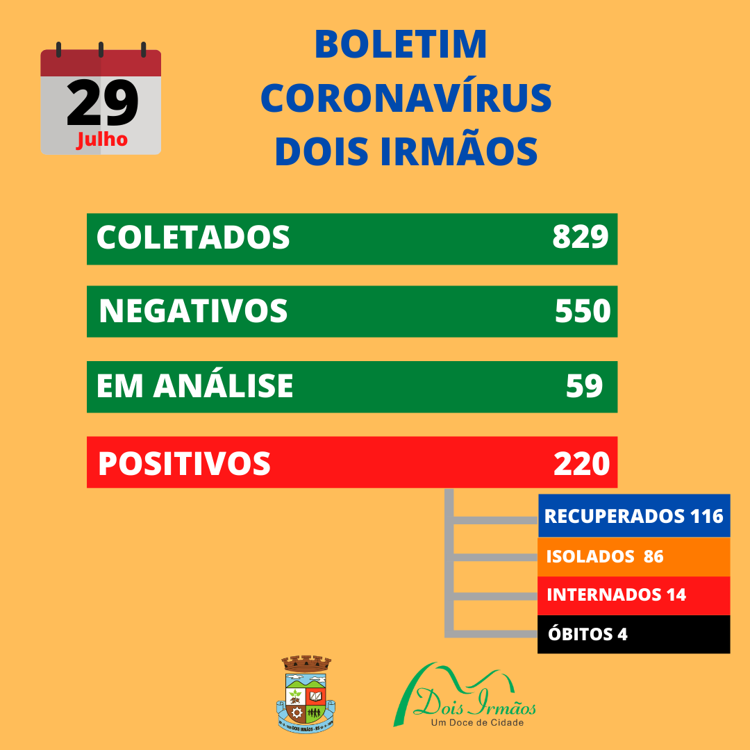 Números foram atualizados no final da tarde desta quarta-feira