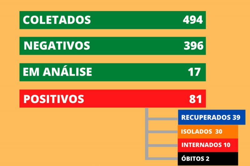 Boletim foi divulgado pouco antes das 18h