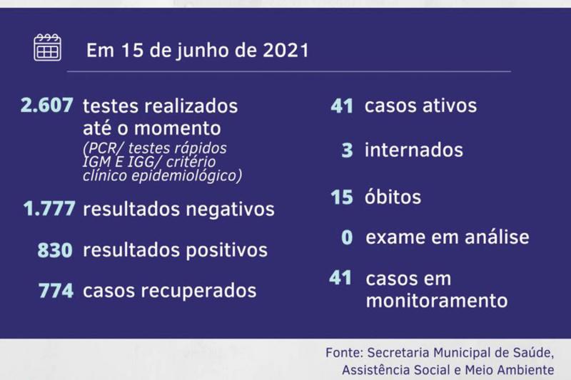 Dados são do boletim de terça-feira (15)