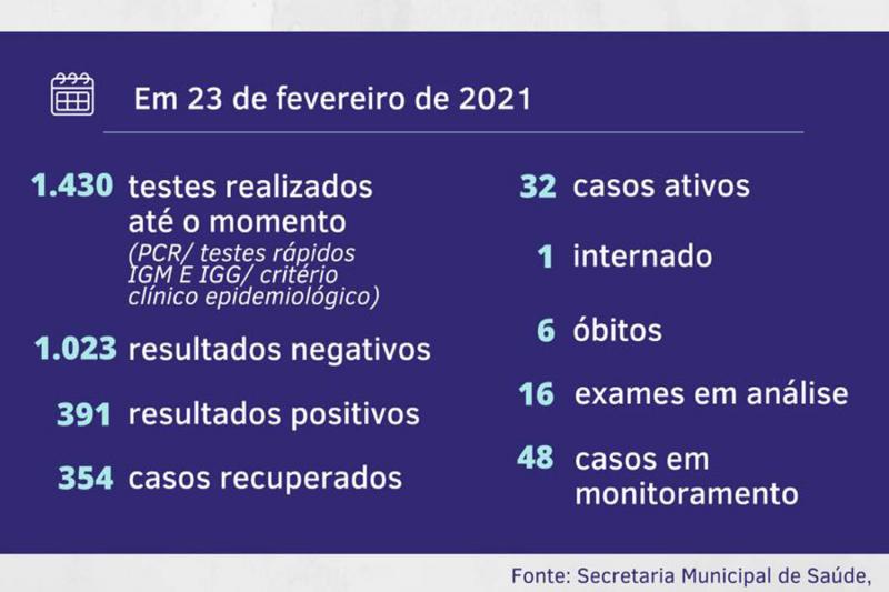 Dados são desta terça-feira (23)