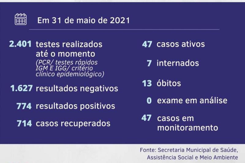 Dados divulgados pela Secretaria da Saúde