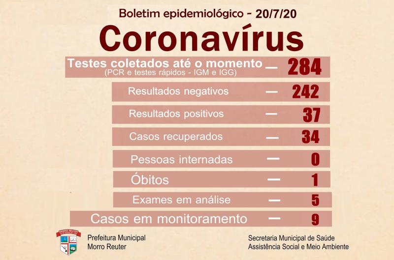 Boletim foi atualizado nesta segunda