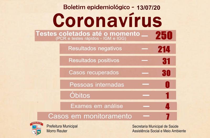 Boletim foi atualizado nesta segunda