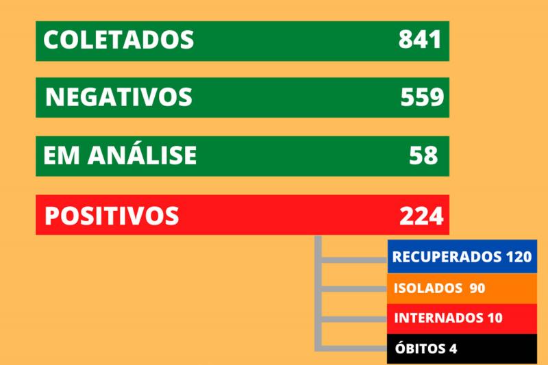 Dados foram atualizados no final da tarde desta quinta