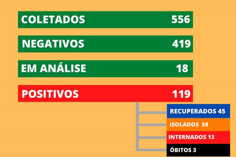 Boletim foi atualizado na tarde desta quarta (15)