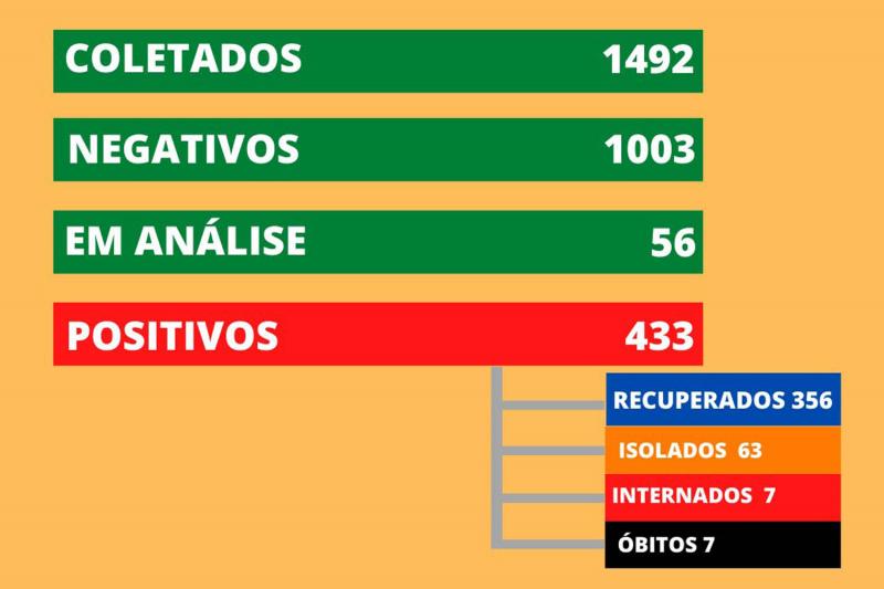 Boletim foi atualizado às 17h45