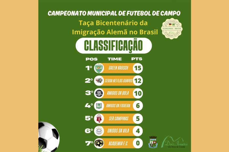 Confira a classificação