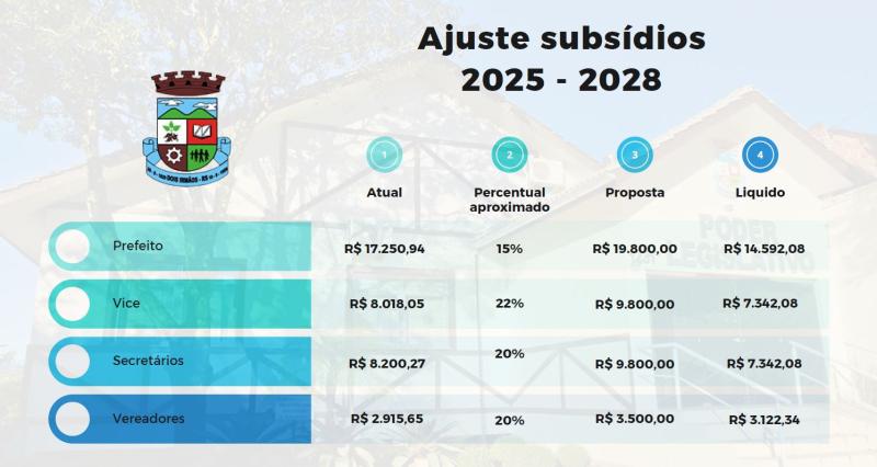 Confira a proposta que deve ser apresentada pela mesa diretora