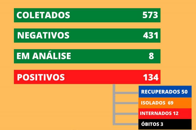 Dados foram divulgados na tarde desta quinta