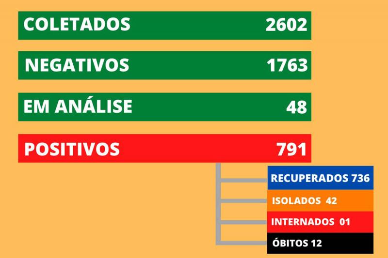 Boletim de Dois Irmãos foi divulgado às 17h40